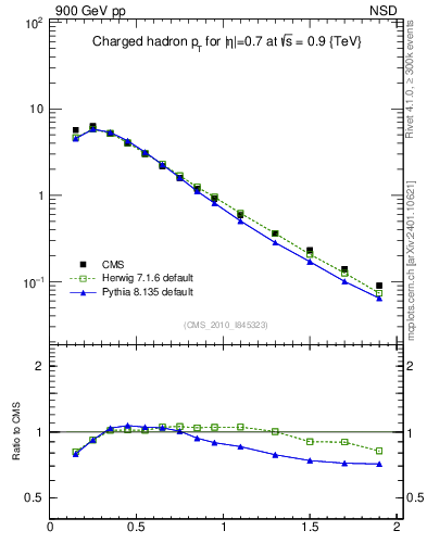 Plot of pt in 900 GeV pp collisions