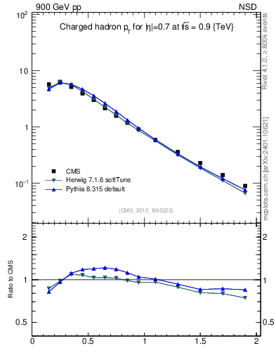 Plot of pt in 900 GeV pp collisions