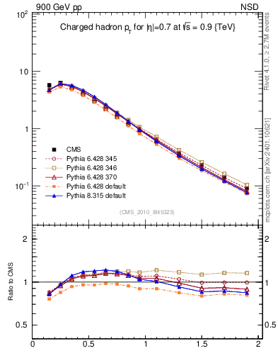 Plot of pt in 900 GeV pp collisions