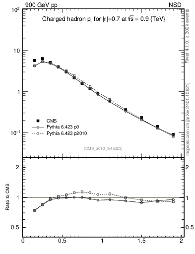 Plot of pt in 900 GeV pp collisions