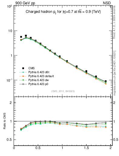 Plot of pt in 900 GeV pp collisions