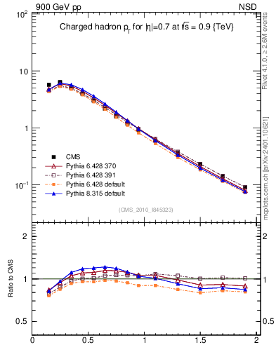 Plot of pt in 900 GeV pp collisions