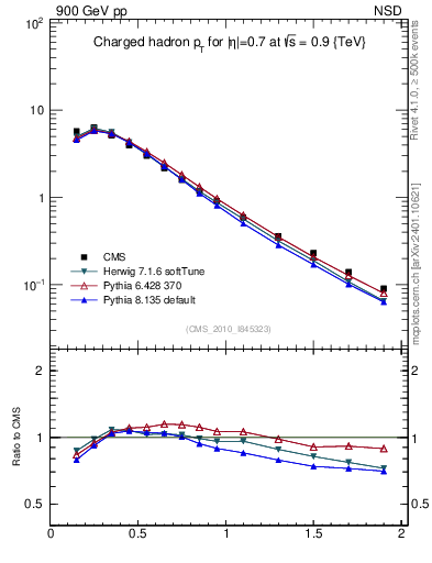 Plot of pt in 900 GeV pp collisions