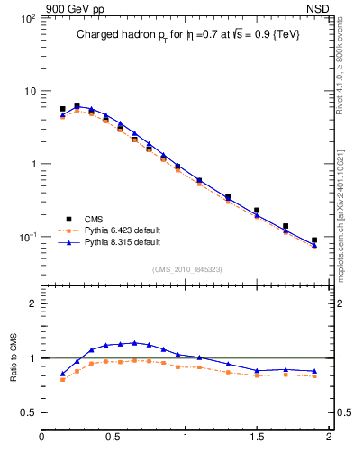 Plot of pt in 900 GeV pp collisions