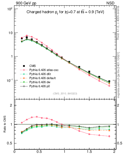 Plot of pt in 900 GeV pp collisions