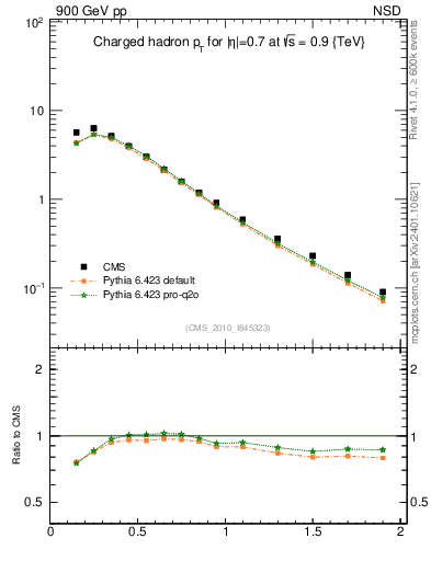 Plot of pt in 900 GeV pp collisions