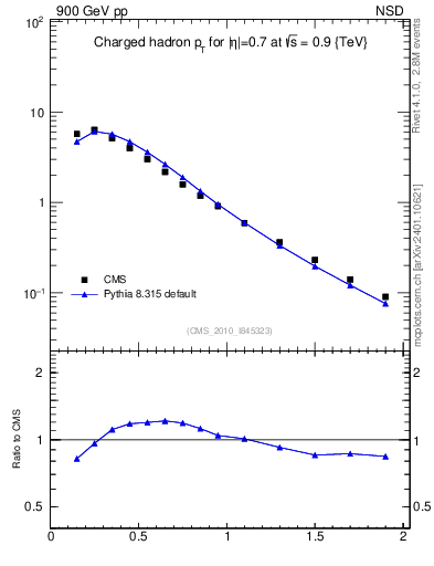 Plot of pt in 900 GeV pp collisions