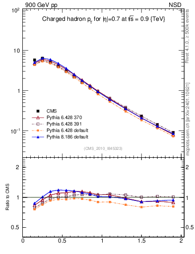 Plot of pt in 900 GeV pp collisions