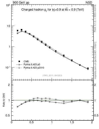 Plot of pt in 900 GeV pp collisions