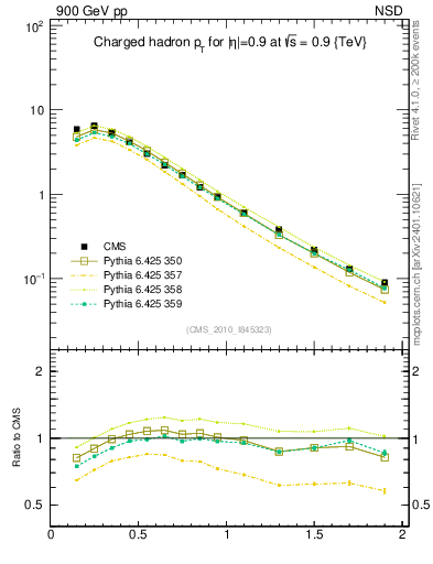Plot of pt in 900 GeV pp collisions
