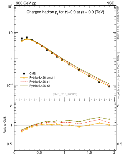 Plot of pt in 900 GeV pp collisions
