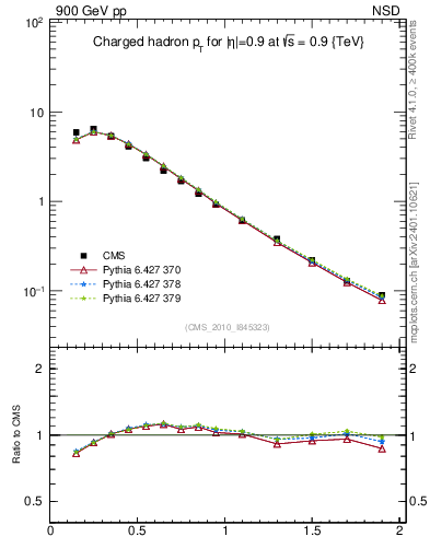 Plot of pt in 900 GeV pp collisions
