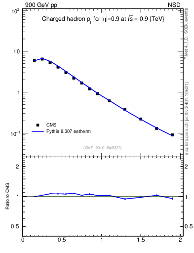 Plot of pt in 900 GeV pp collisions