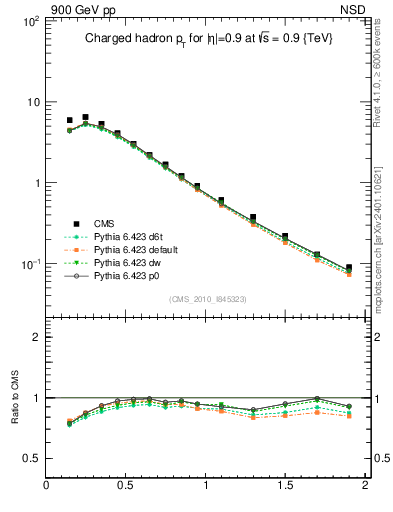 Plot of pt in 900 GeV pp collisions