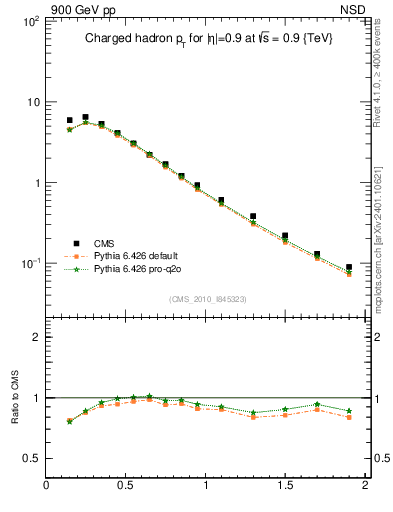 Plot of pt in 900 GeV pp collisions