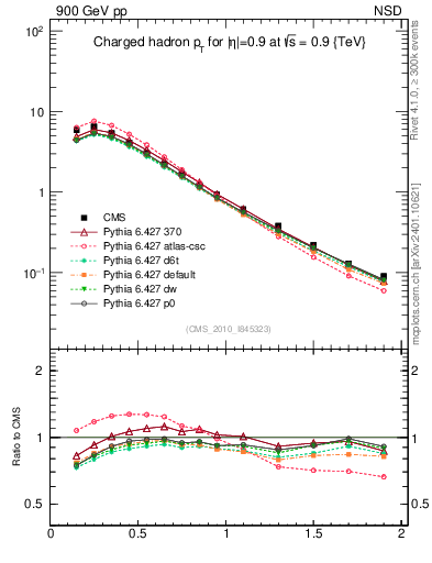 Plot of pt in 900 GeV pp collisions