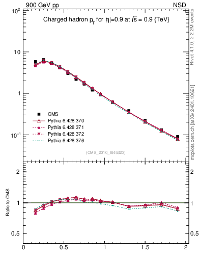 Plot of pt in 900 GeV pp collisions