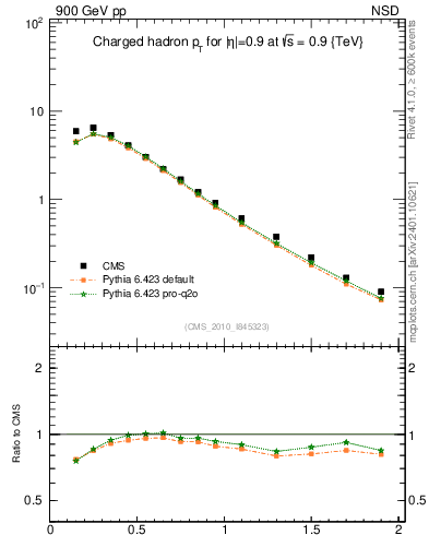 Plot of pt in 900 GeV pp collisions