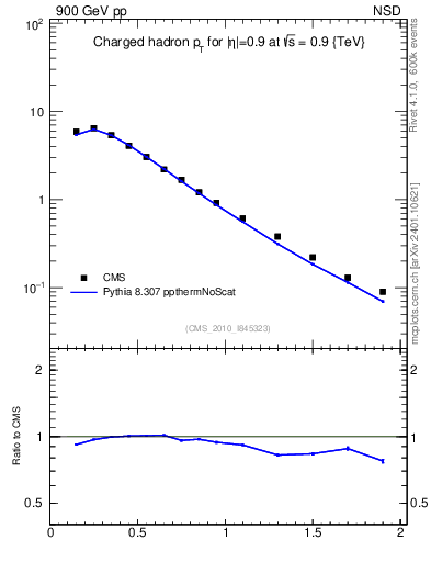 Plot of pt in 900 GeV pp collisions