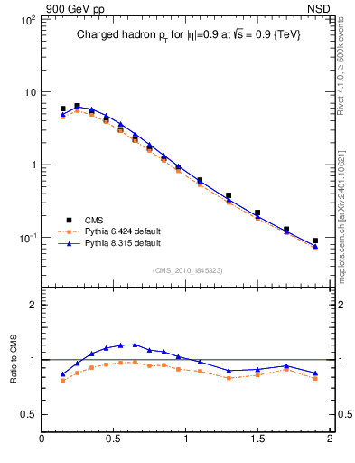 Plot of pt in 900 GeV pp collisions
