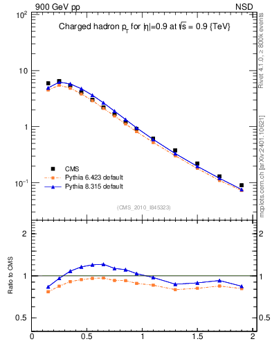 Plot of pt in 900 GeV pp collisions