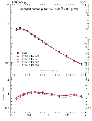 Plot of pt in 900 GeV pp collisions