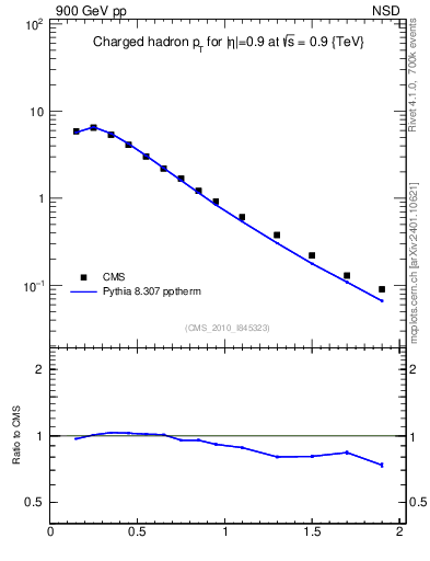 Plot of pt in 900 GeV pp collisions