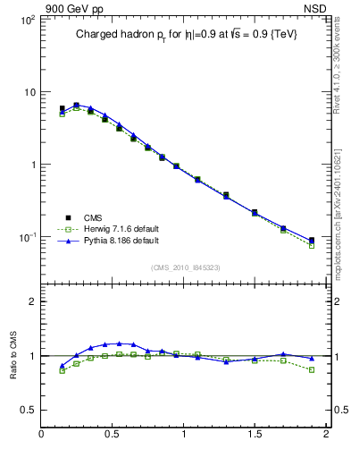 Plot of pt in 900 GeV pp collisions