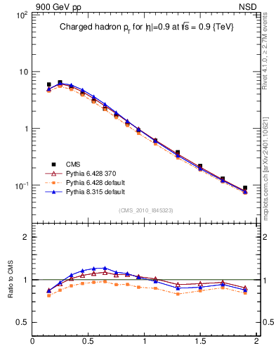 Plot of pt in 900 GeV pp collisions