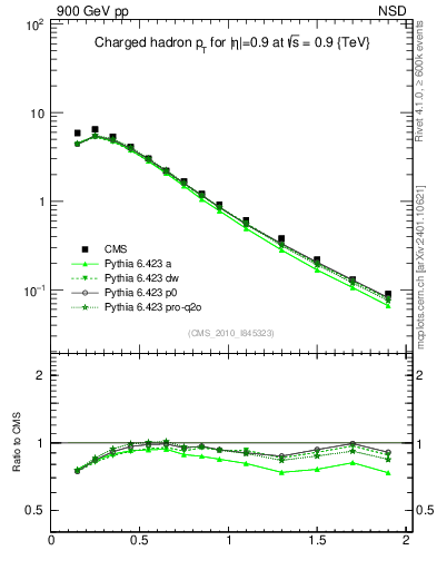 Plot of pt in 900 GeV pp collisions