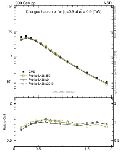 Plot of pt in 900 GeV pp collisions