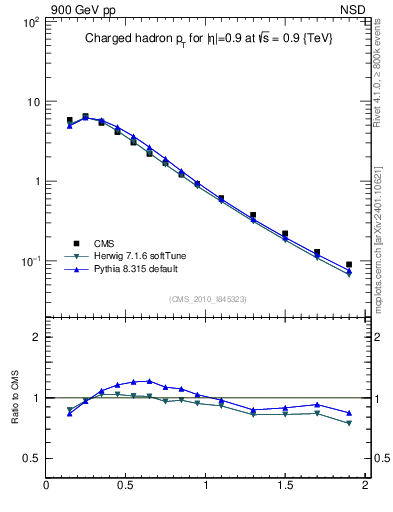 Plot of pt in 900 GeV pp collisions