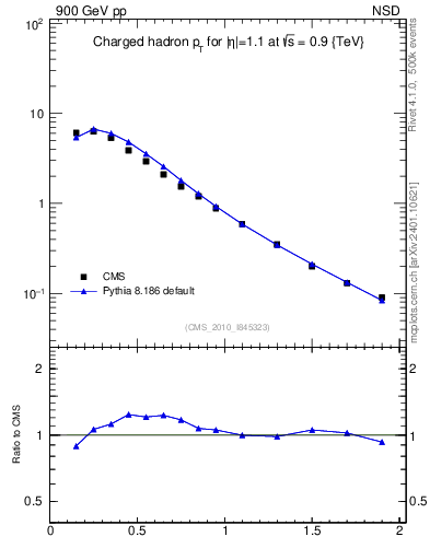 Plot of pt in 900 GeV pp collisions