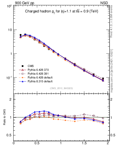Plot of pt in 900 GeV pp collisions