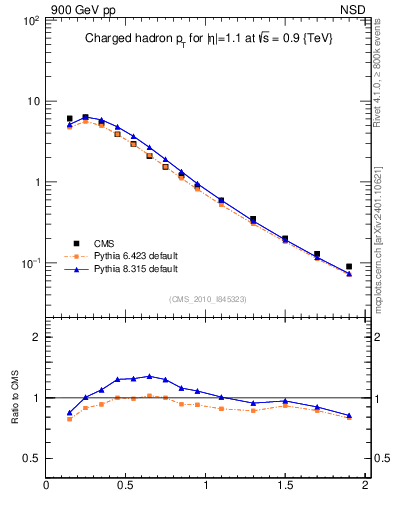 Plot of pt in 900 GeV pp collisions