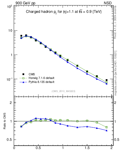 Plot of pt in 900 GeV pp collisions