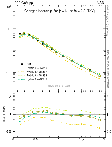 Plot of pt in 900 GeV pp collisions