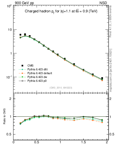 Plot of pt in 900 GeV pp collisions