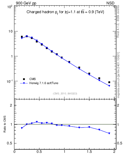 Plot of pt in 900 GeV pp collisions