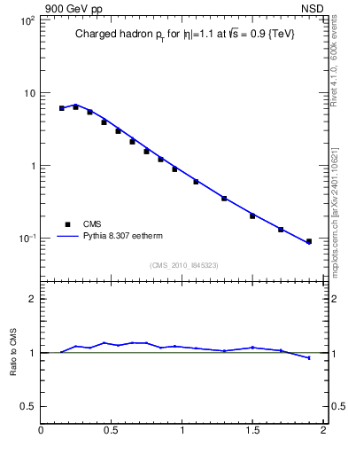 Plot of pt in 900 GeV pp collisions