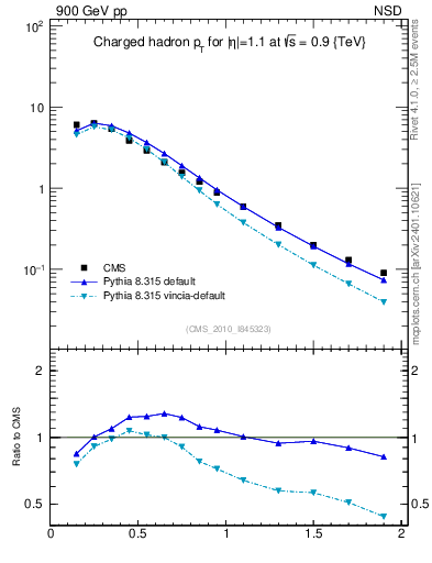 Plot of pt in 900 GeV pp collisions