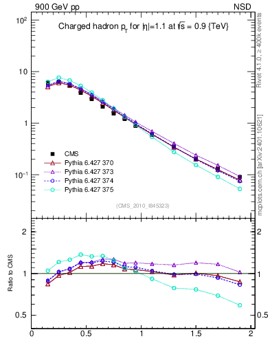 Plot of pt in 900 GeV pp collisions