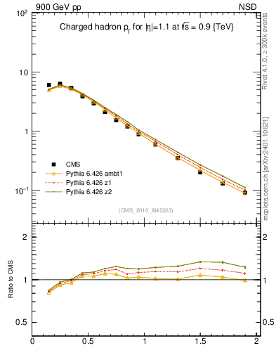 Plot of pt in 900 GeV pp collisions