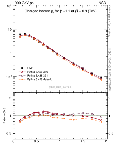 Plot of pt in 900 GeV pp collisions