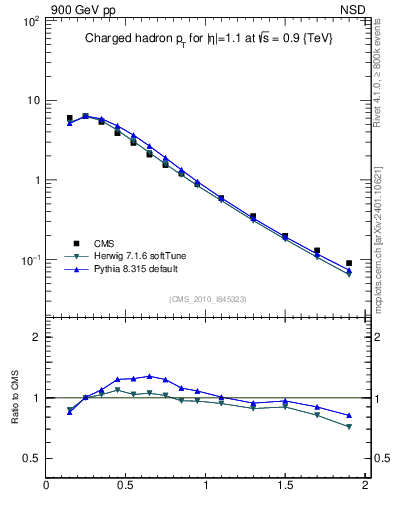 Plot of pt in 900 GeV pp collisions