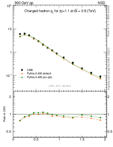Plot of pt in 900 GeV pp collisions