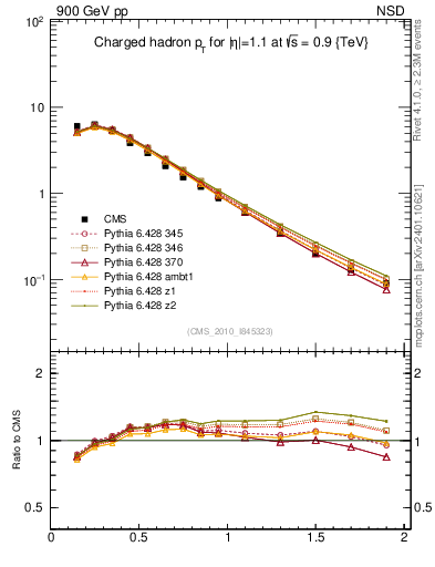 Plot of pt in 900 GeV pp collisions