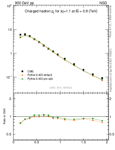 Plot of pt in 900 GeV pp collisions