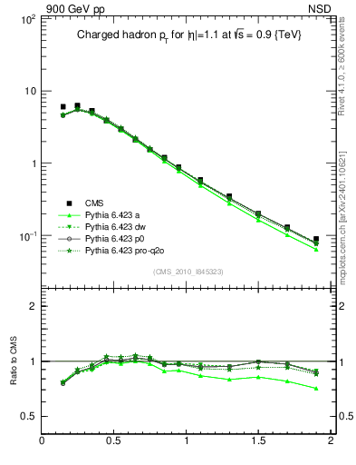Plot of pt in 900 GeV pp collisions