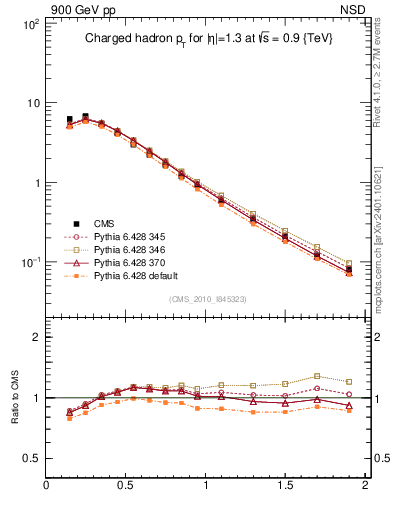 Plot of pt in 900 GeV pp collisions